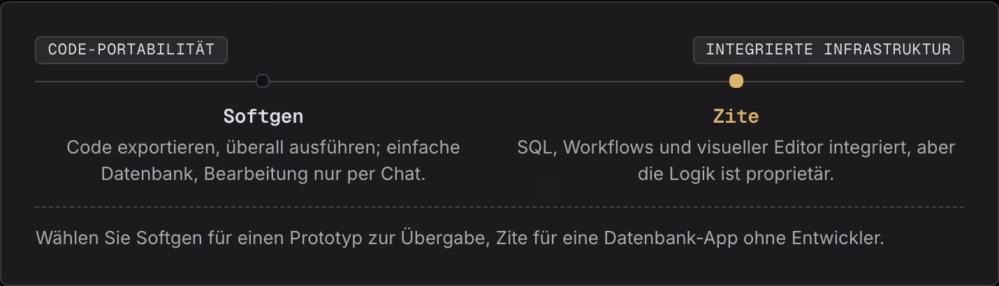 Code-Portabilität Integrierte Infrastruktur Softgen Code exportieren, überall ausführen; einfache Datenbank, Bearbeitung nur per Chat. Zite SQL, Workflows und visueller Editor integriert, aber die Logik ist proprietär. Wählen Sie Softgen für einen…