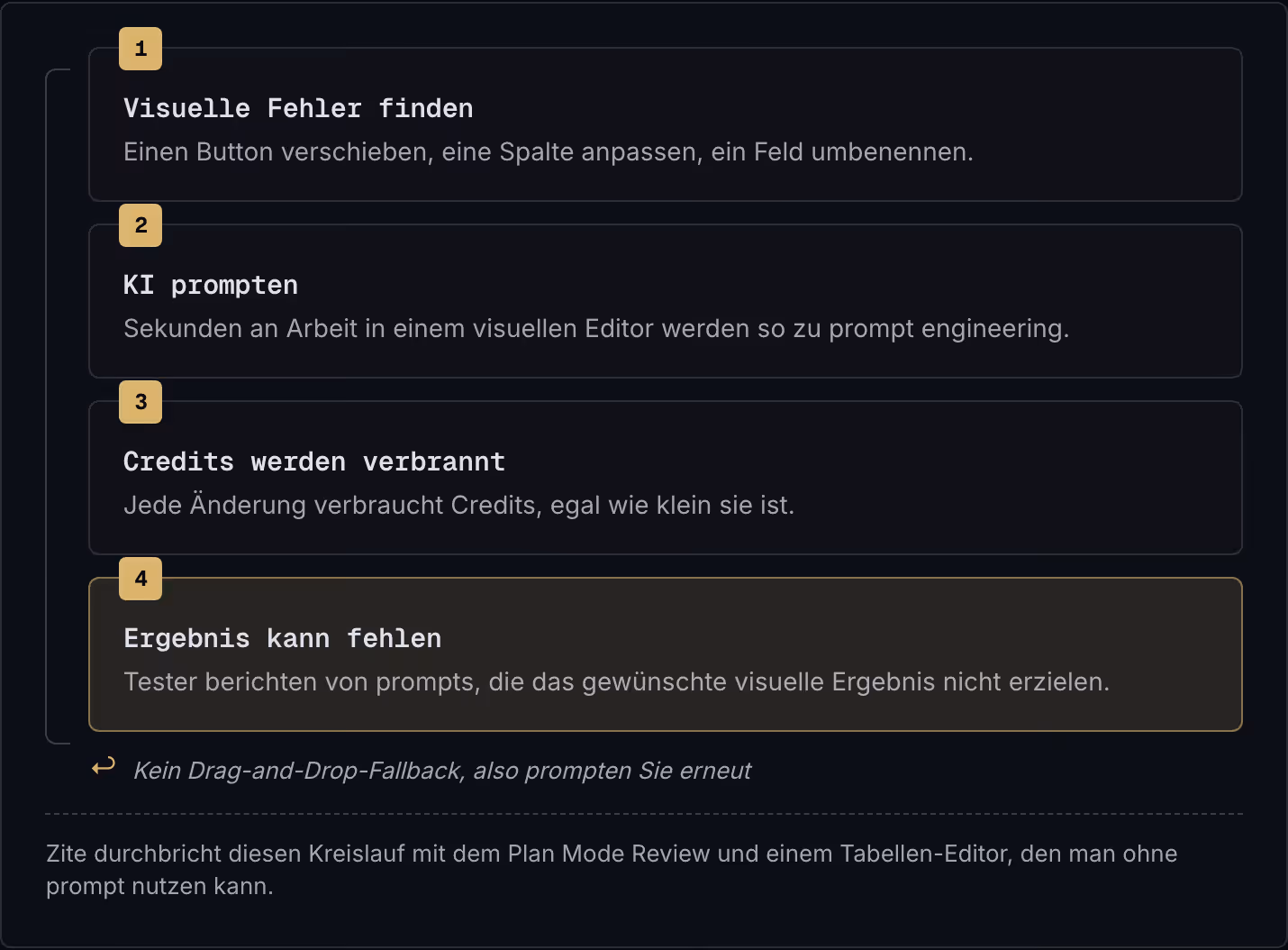 1 Visuelle Fehler finden Einen Button verschieben, eine Spalte anpassen, ein Feld umbenennen. 2 KI prompten Sekunden an Arbeit in einem visuellen Editor werden so zu prompt engineering. 3 Credits werden verbrannt Jede Änderung verbraucht Credits,…