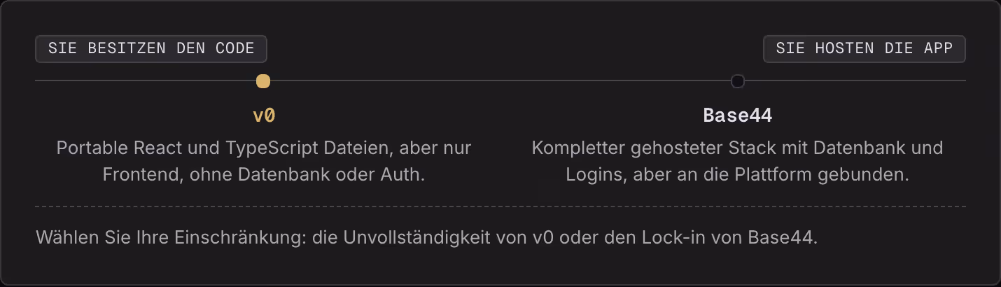 Sie besitzen den Code Sie hosten die App v0 Portable React und TypeScript Dateien, aber nur Frontend, ohne Datenbank oder Auth. Base44 Kompletter gehosteter Stack mit Datenbank und Logins, aber an die Plattform gebunden. Wählen Sie Ihre…