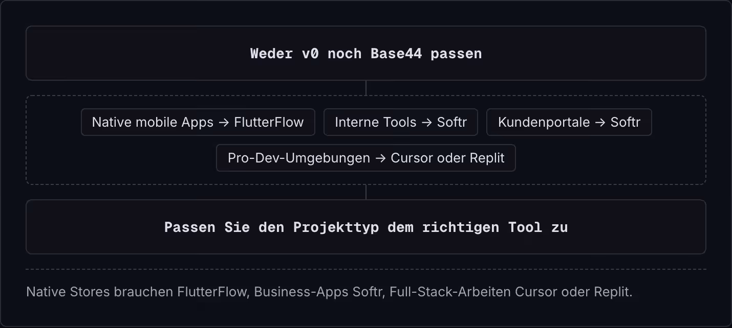 Weder v0 noch Base44 passen Native mobile Apps -> FlutterFlow Interne Tools -> Softr Kundenportale -> Softr Pro-Dev-Umgebungen -> Cursor oder Replit Passen Sie den Projekttyp dem richtigen Tool zu Native Stores brauchen FlutterFlow, Business-Apps…