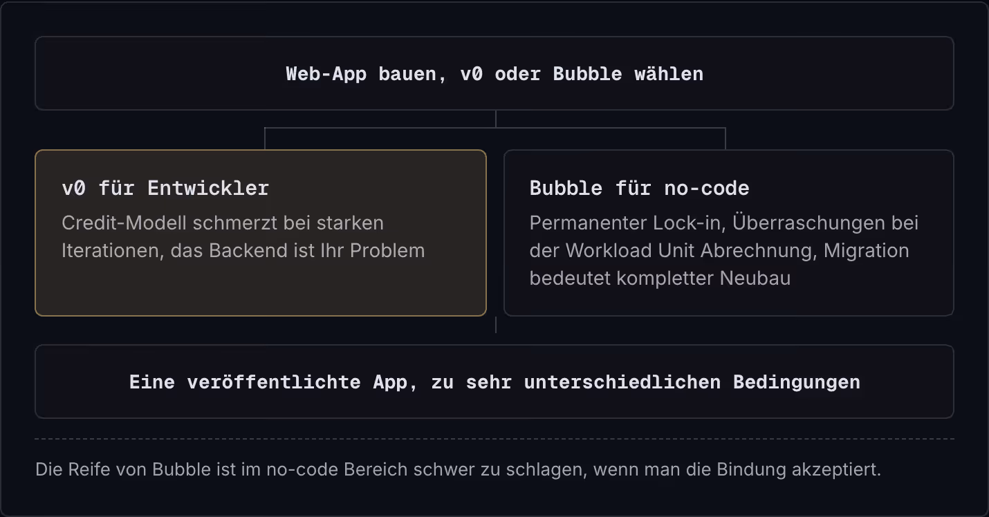 Web-App bauen, v0 oder Bubble wählen v0 für Entwickler Credit-Modell schmerzt bei starken Iterationen, das Backend ist Ihr Problem Bubble für no-code Permanenter Lock-in, Überraschungen bei der Workload Unit Abrechnung, Migration bedeutet kompletter…