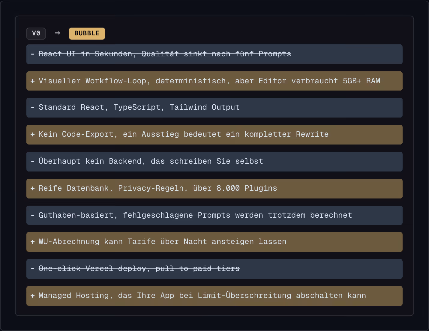 v0 → Bubble React UI in Sekunden, Qualität sinkt nach fünf Prompts Visueller Workflow-Loop, deterministisch, aber Editor verbraucht 5GB+ RAM Standard React, TypeScript, Tailwind Output Kein Code-Export, ein Ausstieg bedeutet ein kompletter Rewrite…