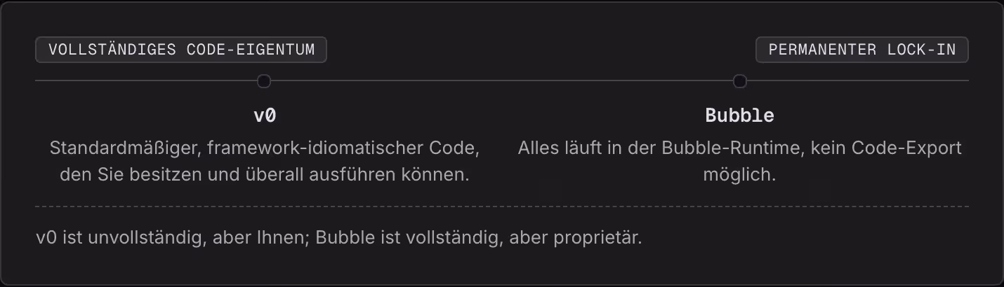 Vollständiges Code-Eigentum Permanenter Lock-in v0 Standardmäßiger, framework-idiomatischer Code, den Sie besitzen und überall ausführen können. Bubble Alles läuft in der Bubble-Runtime, kein Code-Export möglich. v0 ist unvollständig, aber Ihnen;…
