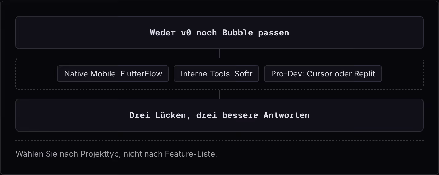 Weder v0 noch Bubble passen Native Mobile: FlutterFlow Interne Tools: Softr Pro-Dev: Cursor oder Replit Drei Lücken, drei bessere Antworten Wählen Sie nach Projekttyp, nicht nach Feature-Liste.