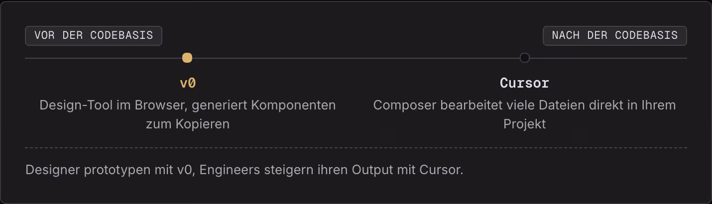 Vor der Codebasis Nach der Codebasis v0 Design-Tool im Browser, generiert Komponenten zum Kopieren Cursor Composer bearbeitet viele Dateien direkt in Ihrem Projekt Designer prototypen mit v0, Engineers steigern ihren Output mit Cursor.