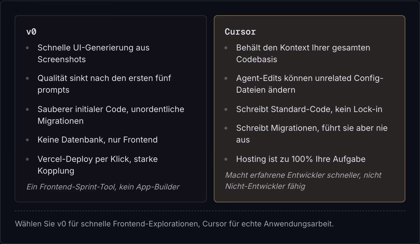 v0 Schnelle UI-Generierung aus Screenshots Qualität sinkt nach den ersten fünf prompts Sauberer initialer Code, unordentliche Migrationen Keine Datenbank, nur Frontend Vercel-Deploy per Klick, starke Kopplung Ein Frontend-Sprint-Tool, kein…