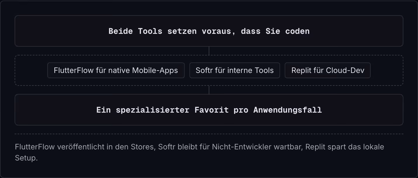 Beide Tools setzen voraus, dass Sie coden FlutterFlow für native Mobile-Apps Softr für interne Tools Replit für Cloud-Dev Ein spezialisierter Favorit pro Anwendungsfall FlutterFlow veröffentlicht in den Stores, Softr bleibt für Nicht-Entwickler…