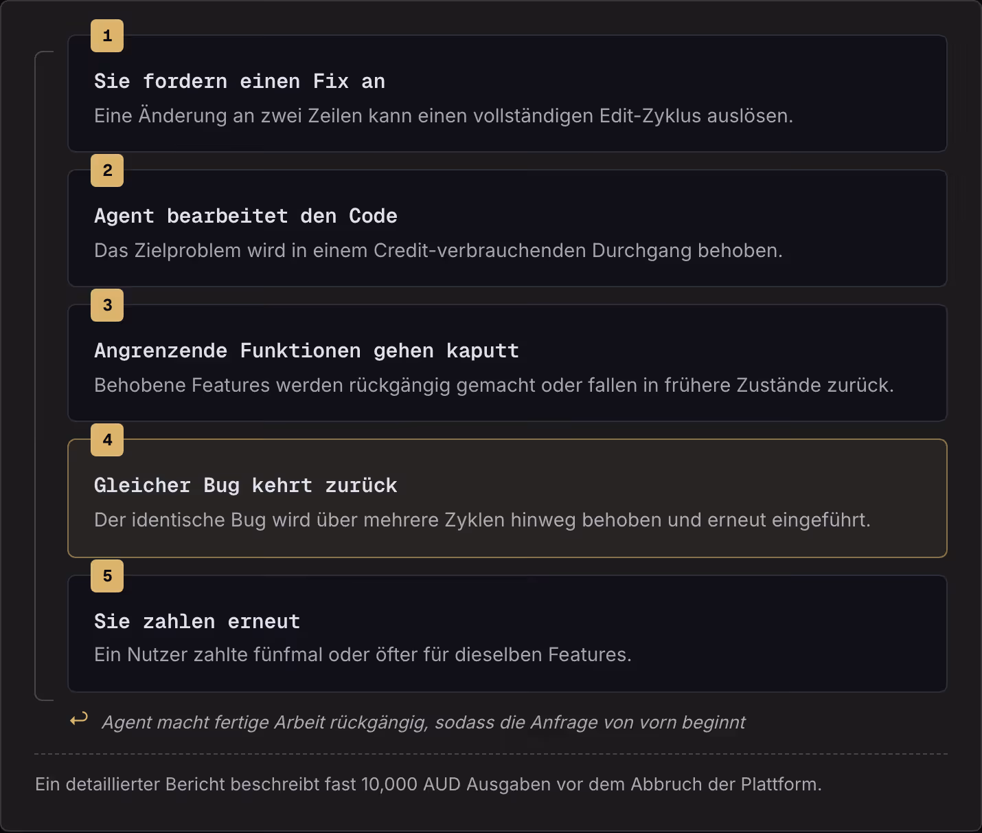 1 Sie fordern einen Fix an Eine Änderung an zwei Zeilen kann einen vollständigen Edit-Zyklus auslösen. 2 Agent bearbeitet den Code Das Zielproblem wird in einem Credit-verbrauchenden Durchgang behoben. 3 Angrenzende Funktionen gehen kaputt Behobene…