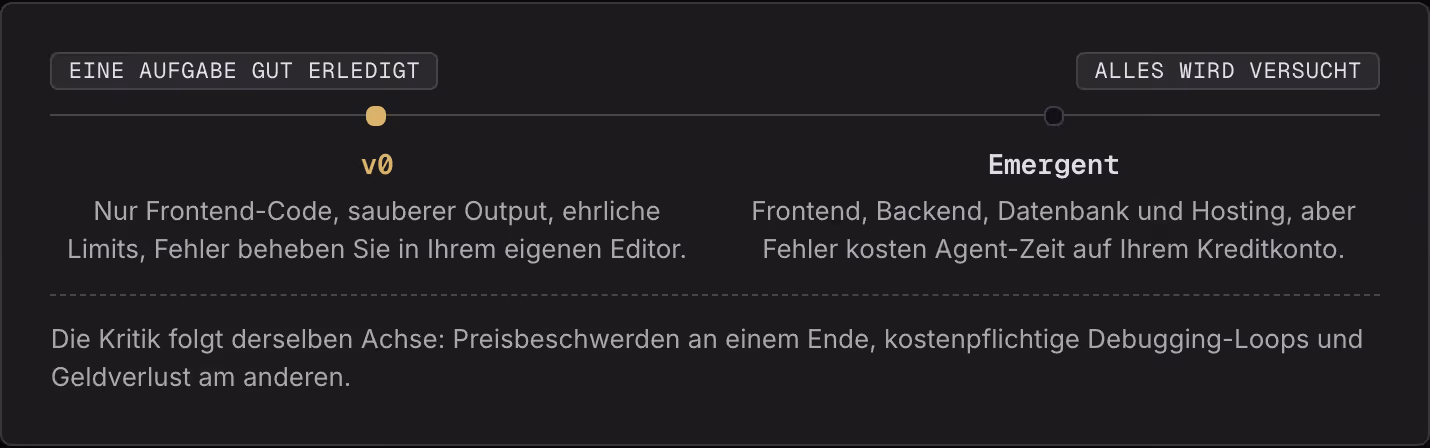 Eine Aufgabe gut erledigt Alles wird versucht v0 Nur Frontend-Code, sauberer Output, ehrliche Limits, Fehler beheben Sie in Ihrem eigenen Editor. Emergent Frontend, Backend, Datenbank und Hosting, aber Fehler kosten Agent-Zeit auf Ihrem Kreditkonto.…