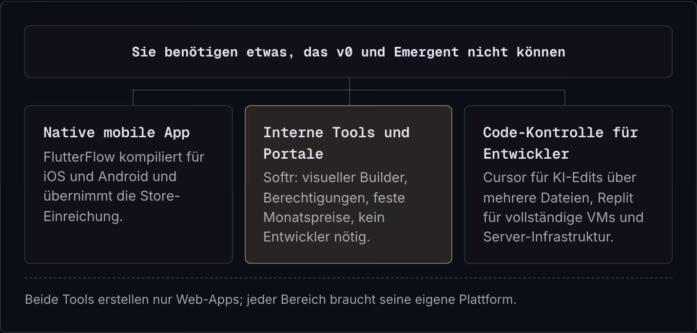 Sie benötigen etwas, das v0 und Emergent nicht können Native mobile App FlutterFlow kompiliert für iOS und Android und übernimmt die Store-Einreichung. Interne Tools und Portale Softr: visueller Builder, Berechtigungen, feste Monatspreise, kein…