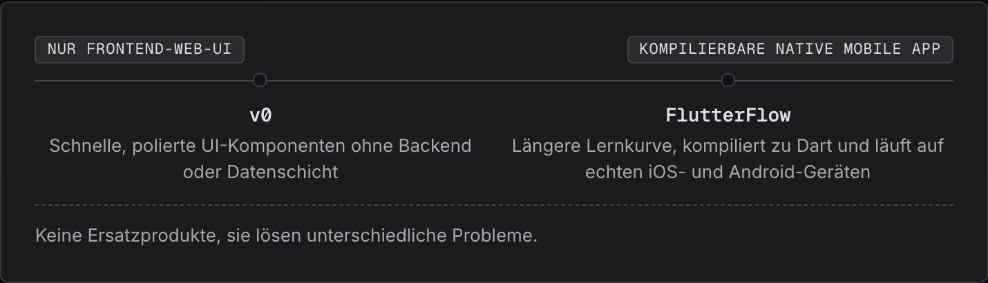 Nur Frontend-Web-UI Kompilierbare native mobile App v0 Schnelle, polierte UI-Komponenten ohne Backend oder Datenschicht FlutterFlow Längere Lernkurve, kompiliert zu Dart und läuft auf echten iOS- und Android-Geräten Keine Ersatzprodukte, sie lösen…