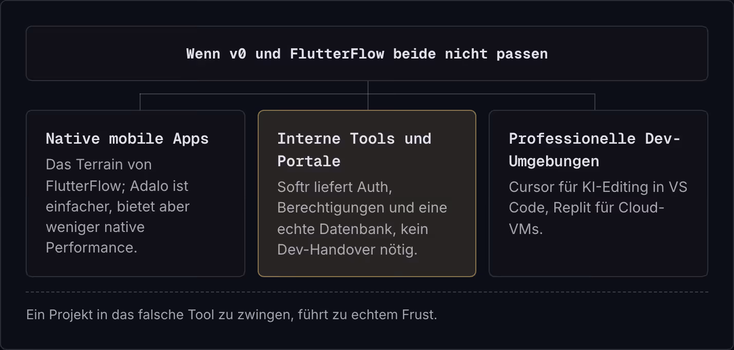 Wenn v0 und FlutterFlow beide nicht passen Native mobile Apps Das Terrain von FlutterFlow; Adalo ist einfacher, bietet aber weniger native Performance. Interne Tools und Portale Softr liefert Auth, Berechtigungen und eine echte Datenbank, kein…
