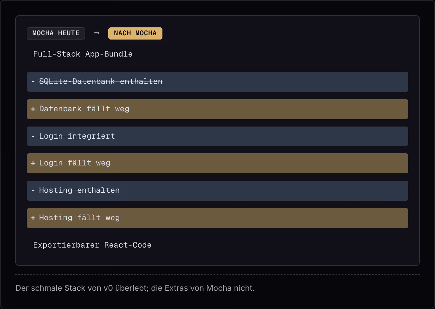 Mocha heute → Nach Mocha Full-Stack App-Bundle SQLite-Datenbank enthalten Datenbank fällt weg Login integriert Login fällt weg Hosting enthalten Hosting fällt weg Exportierbarer React-Code Der schmale Stack von v0 überlebt; die Extras von Mocha…