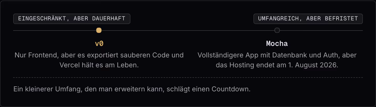 Eingeschränkt, aber dauerhaft Umfangreich, aber befristet v0 Nur Frontend, aber es exportiert sauberen Code und Vercel hält es am Leben. Mocha Vollständigere App mit Datenbank und Auth, aber das Hosting endet am 1. August 2026. Ein kleinerer Umfang,…