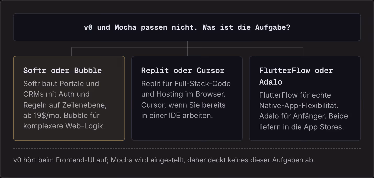 v0 und Mocha passen nicht. Was ist die Aufgabe? Softr oder Bubble Softr baut Portale und CRMs mit Auth und Regeln auf Zeilenebene, ab 19$/mo. Bubble für komplexere Web-Logik. Replit oder Cursor Replit für Full-Stack-Code und Hosting im Browser.…