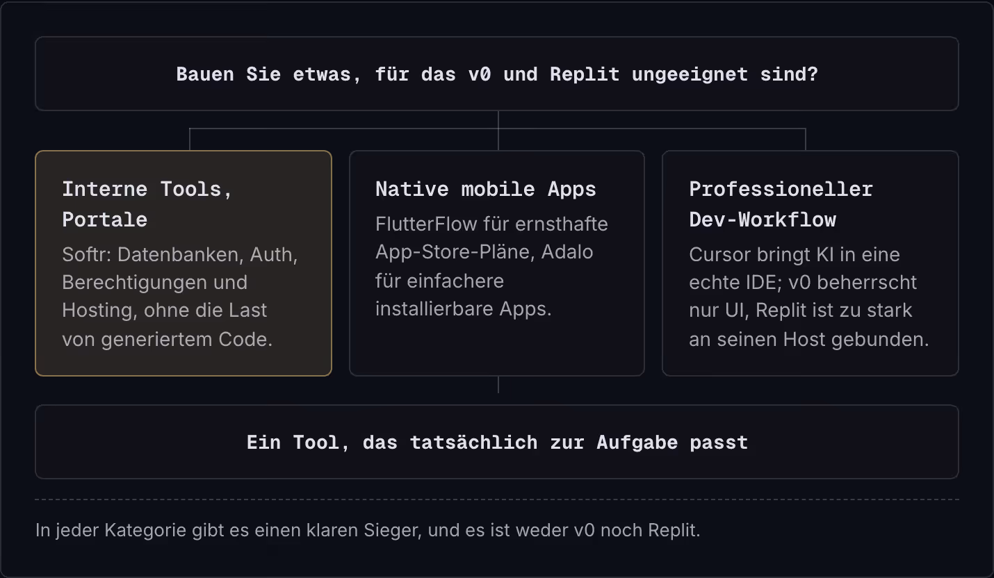 Bauen Sie etwas, für das v0 und Replit ungeeignet sind? Interne Tools, Portale Softr: Datenbanken, Auth, Berechtigungen und Hosting, ohne die Last von generiertem Code. Native mobile Apps FlutterFlow für ernsthafte App-Store-Pläne, Adalo für…