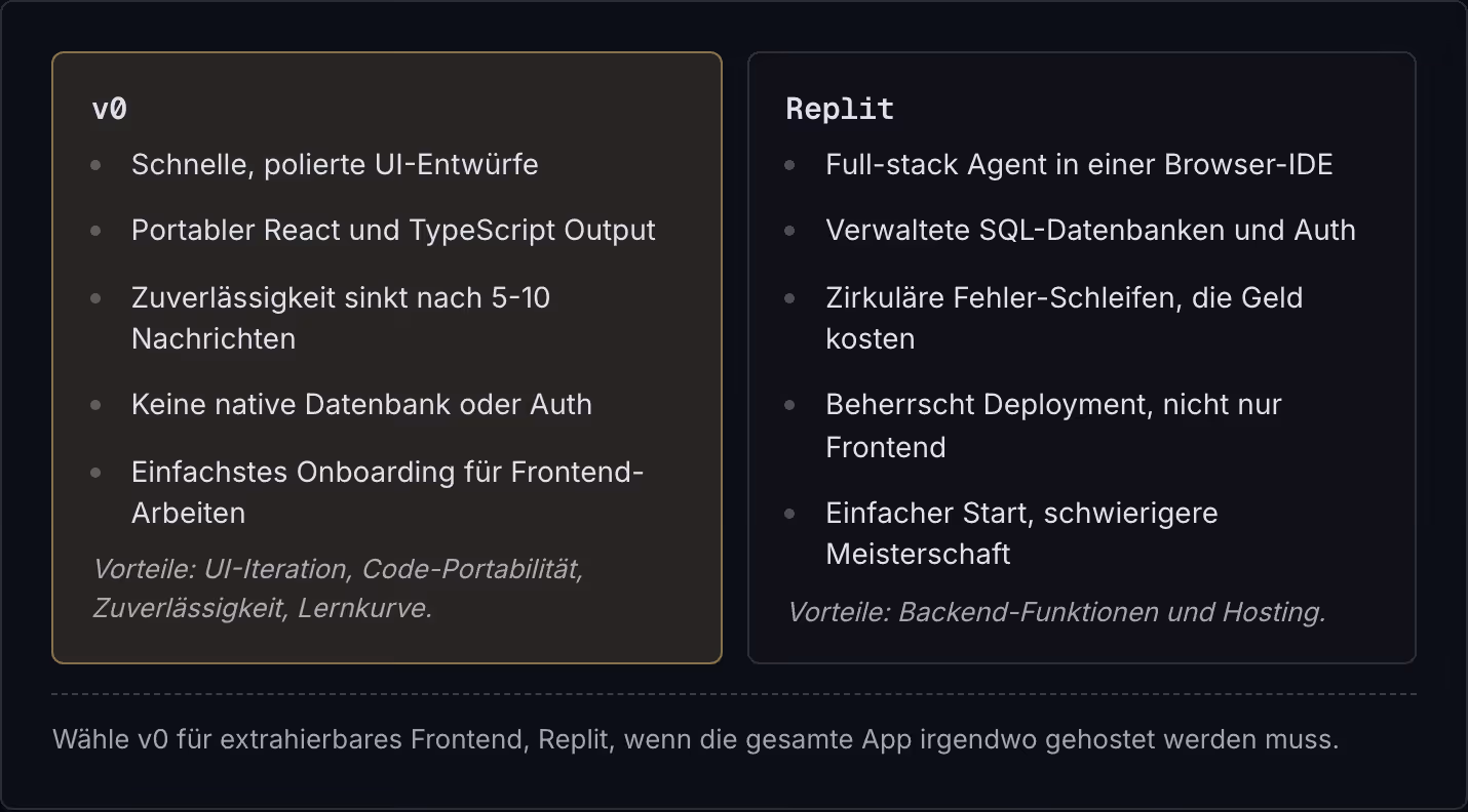 v0 Schnelle, polierte UI-Entwürfe Portabler React und TypeScript Output Zuverlässigkeit sinkt nach 5-10 Nachrichten Keine native Datenbank oder Auth Einfachstes Onboarding für Frontend-Arbeiten Vorteile: UI-Iteration, Code-Portabilität,…