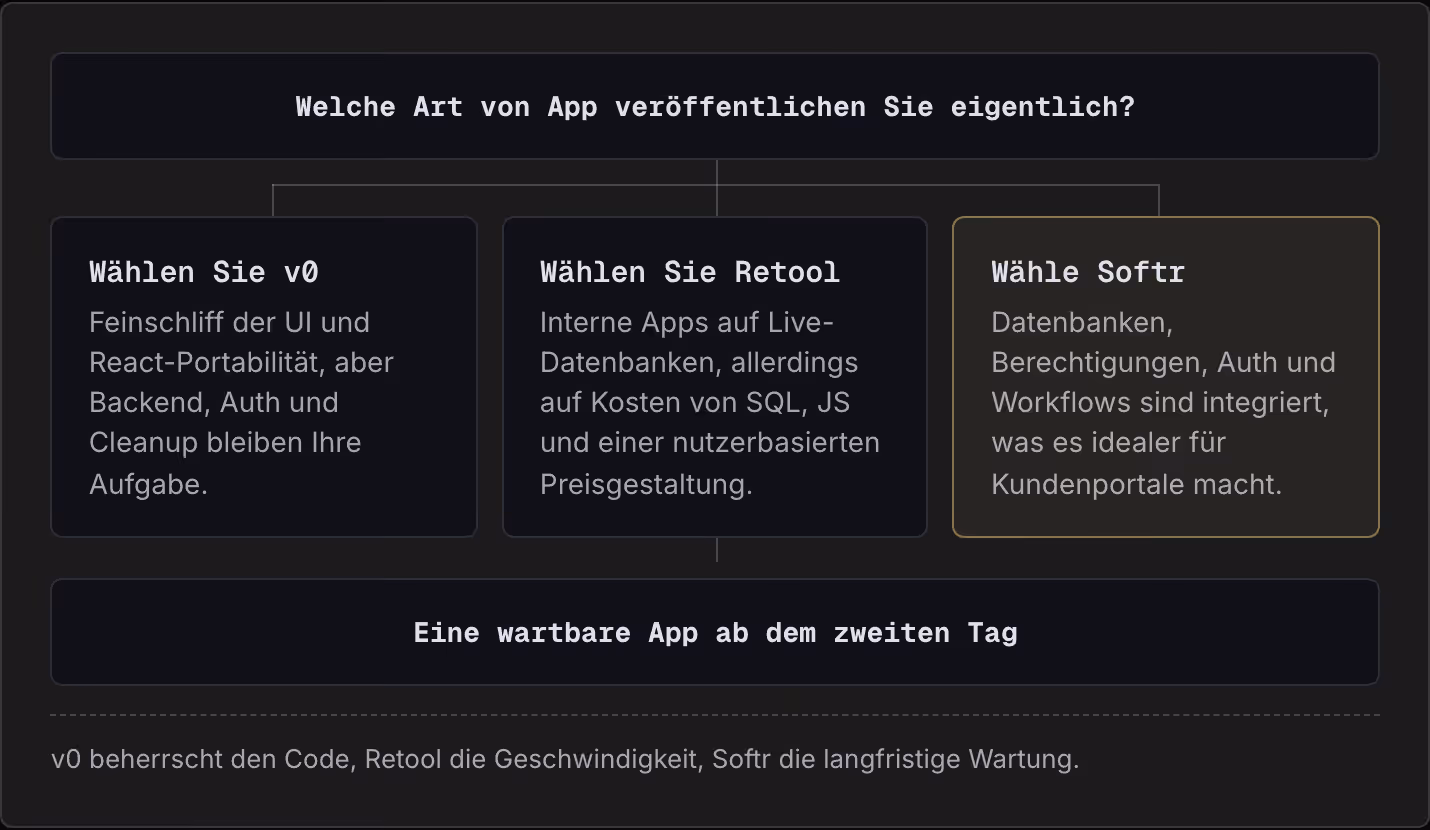 Welche Art von App veröffentlichen Sie eigentlich? Wählen Sie v0 Feinschliff der UI und React-Portabilität, aber Backend, Auth und Cleanup bleiben Ihre Aufgabe. Wählen Sie Retool Interne Apps auf Live-Datenbanken, allerdings auf Kosten von SQL, JS…