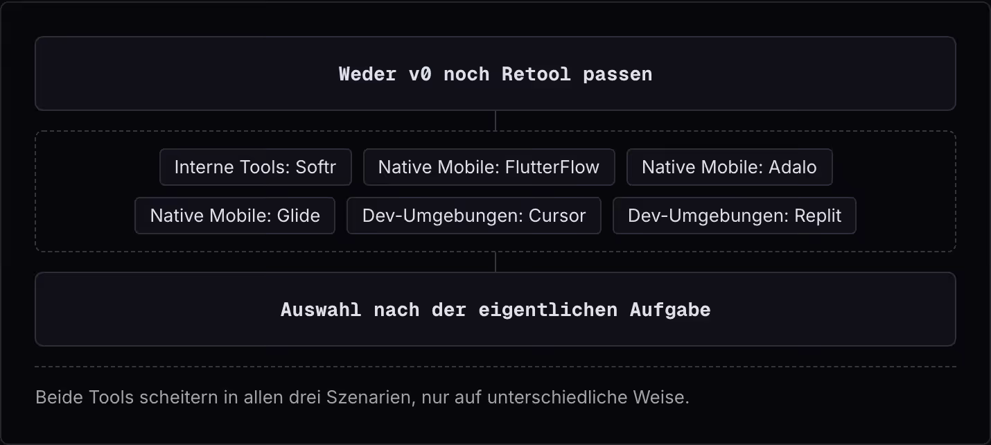 Weder v0 noch Retool passen Interne Tools: Softr Native Mobile: FlutterFlow Native Mobile: Adalo Native Mobile: Glide Dev-Umgebungen: Cursor Dev-Umgebungen: Replit Auswahl nach der eigentlichen Aufgabe Beide Tools scheitern in allen drei Szenarien,…
