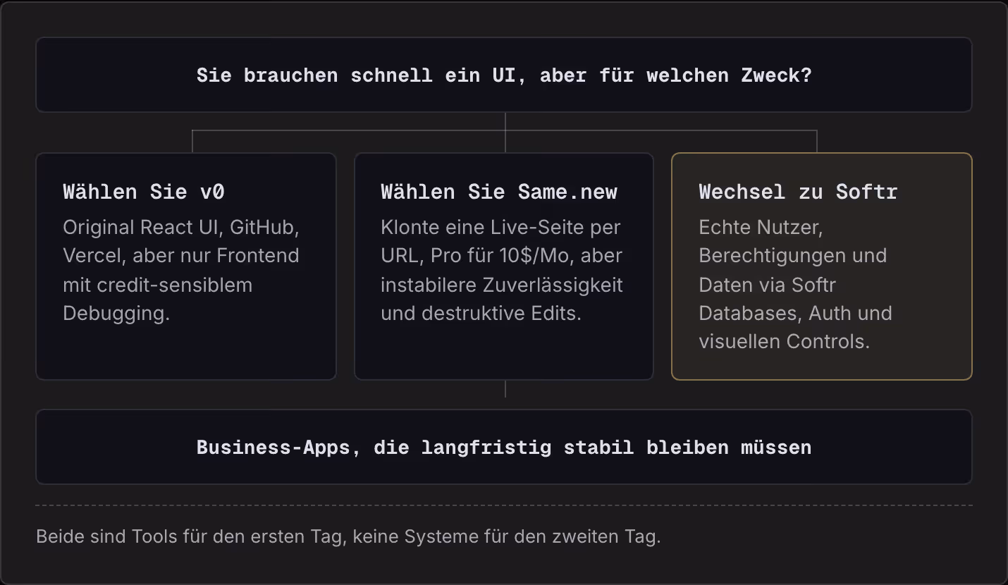Sie brauchen schnell ein UI, aber für welchen Zweck? Wählen Sie v0 Original React UI, GitHub, Vercel, aber nur Frontend mit credit-sensiblem Debugging. Wählen Sie Same.new Klonte eine Live-Seite per URL, Pro für 10$/Mo, aber instabilere…