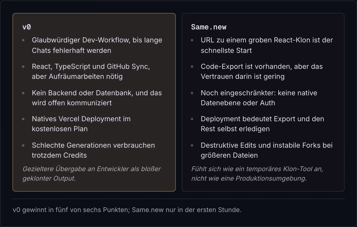 v0 Glaubwürdiger Dev-Workflow, bis lange Chats fehlerhaft werden React, TypeScript und GitHub Sync, aber Aufräumarbeiten nötig Kein Backend oder Datenbank, und das wird offen kommuniziert Natives Vercel Deployment im kostenlosen Plan Schlechte…