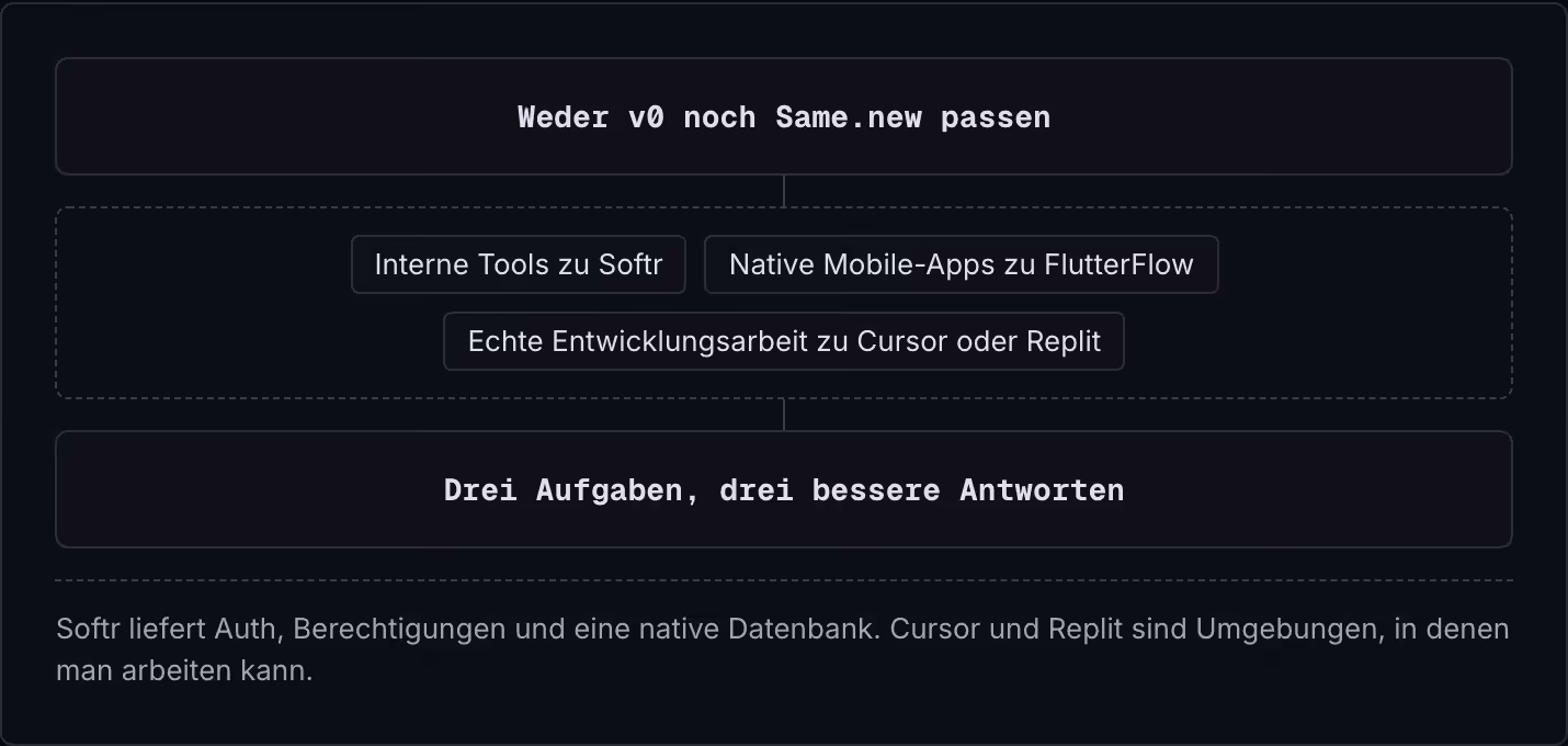 Weder v0 noch Same.new passen Interne Tools zu Softr Native Mobile-Apps zu FlutterFlow Echte Entwicklungsarbeit zu Cursor oder Replit Drei Aufgaben, drei bessere Antworten Softr liefert Auth, Berechtigungen und eine native Datenbank. Cursor und…