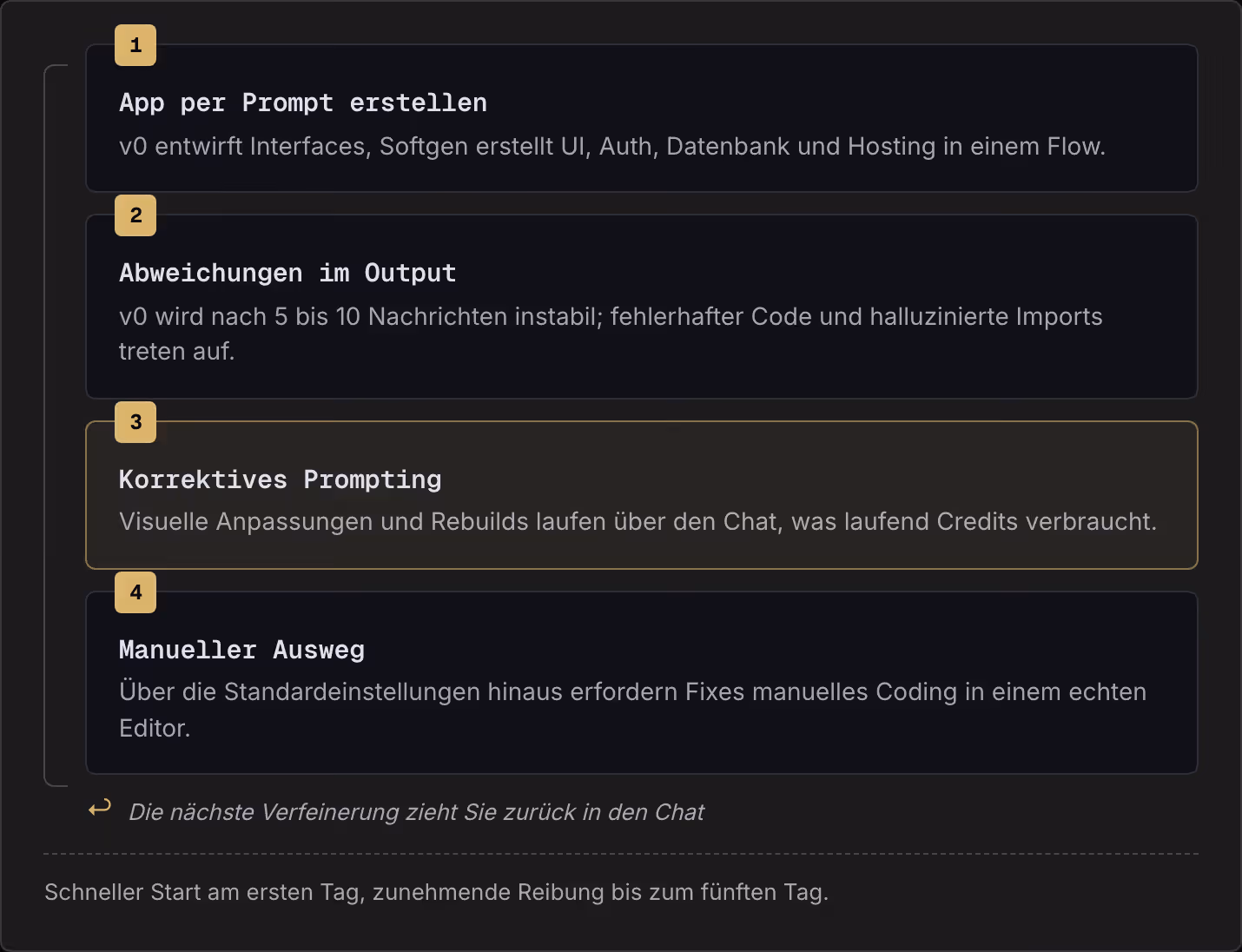 1 App per Prompt erstellen v0 entwirft Interfaces, Softgen erstellt UI, Auth, Datenbank und Hosting in einem Flow. 2 Abweichungen im Output v0 wird nach 5 bis 10 Nachrichten instabil; fehlerhafter Code und halluzinierte Imports treten auf. 3…