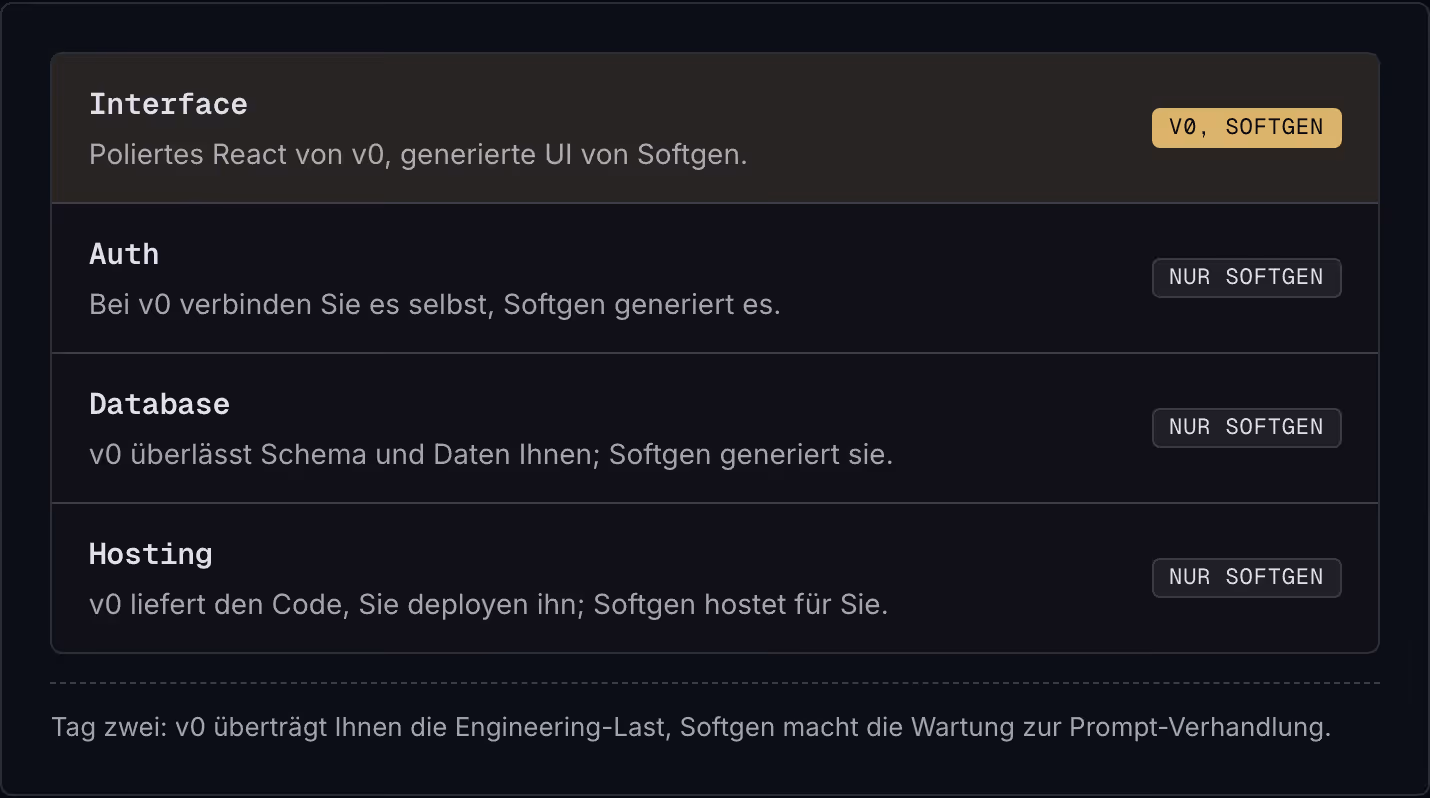Interface Poliertes React von v0, generierte UI von Softgen. v0, Softgen Auth Bei v0 verbinden Sie es selbst, Softgen generiert es. Nur Softgen Database v0 überlässt Schema und Daten Ihnen; Softgen generiert sie. Nur Softgen Hosting v0 liefert den…