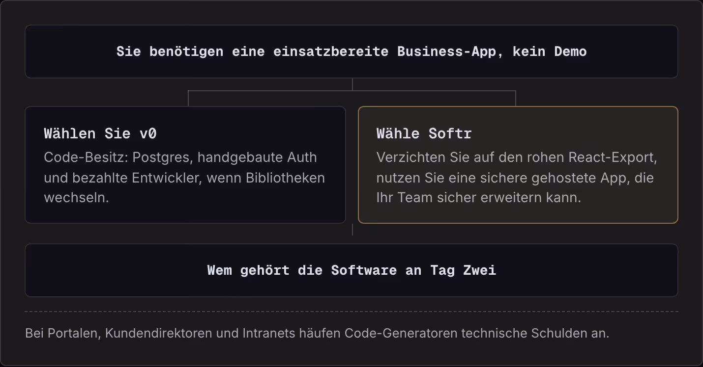 Sie benötigen eine einsatzbereite Business-App, kein Demo Wählen Sie v0 Code-Besitz: Postgres, handgebaute Auth und bezahlte Entwickler, wenn Bibliotheken wechseln. Wähle Softr Verzichten Sie auf den rohen React-Export, nutzen Sie eine sichere…