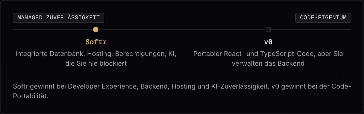 Managed Zuverlässigkeit Code-Eigentum Softr Integrierte Datenbank, Hosting, Berechtigungen, KI, die Sie nie blockiert v0 Portabler React- und TypeScript-Code, aber Sie verwalten das Backend Softr gewinnt bei Developer Experience, Backend, Hosting…