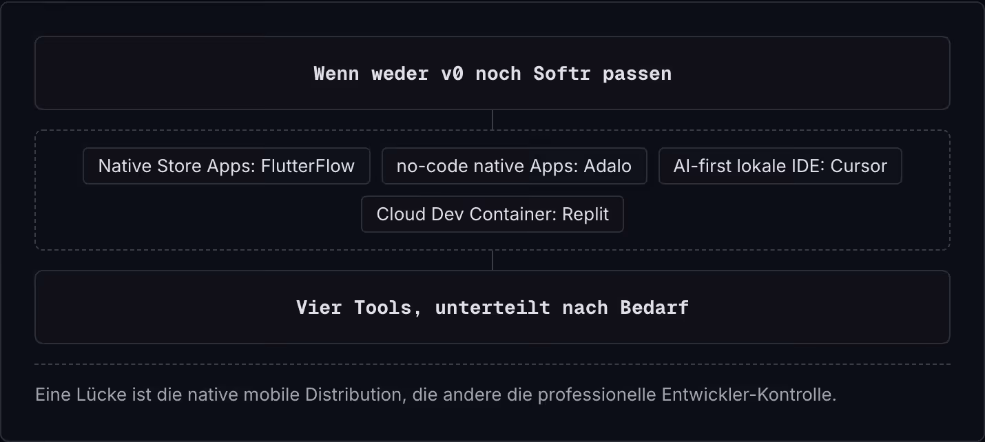 Wenn weder v0 noch Softr passen Native Store Apps: FlutterFlow no-code native Apps: Adalo AI-first lokale IDE: Cursor Cloud Dev Container: Replit Vier Tools, unterteilt nach Bedarf Eine Lücke ist die native mobile Distribution, die andere die…