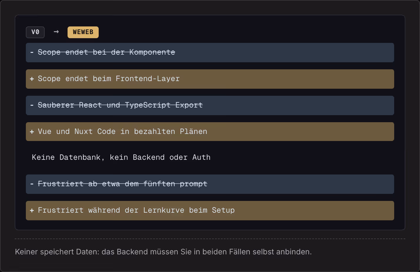 v0 → WeWeb Scope endet bei der Komponente Scope endet beim Frontend-Layer Sauberer React und TypeScript Export Vue und Nuxt Code in bezahlten Plänen Keine Datenbank, kein Backend oder Auth Frustriert ab etwa dem fünften prompt Frustriert während der…
