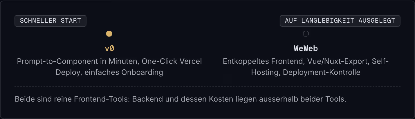 Schneller Start Auf Langlebigkeit ausgelegt v0 Prompt-to-Component in Minuten, One-Click Vercel Deploy, einfaches Onboarding WeWeb Entkoppeltes Frontend, Vue/Nuxt-Export, Self-Hosting, Deployment-Kontrolle Beide sind reine Frontend-Tools: Backend…