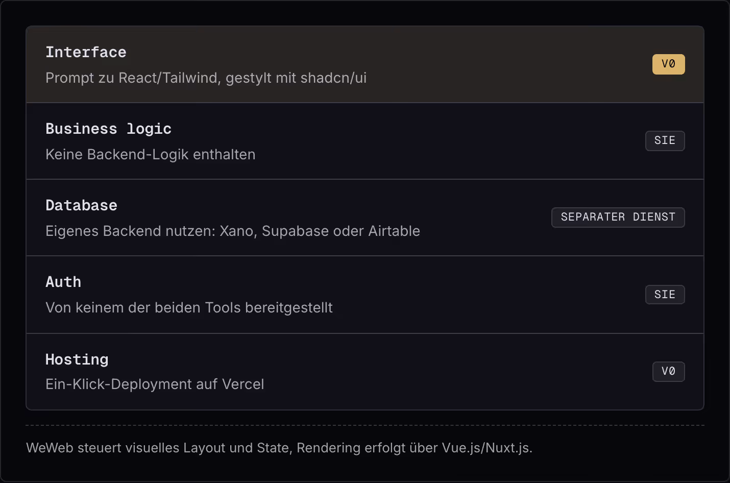 Interface Prompt zu React/Tailwind, gestylt mit shadcn/ui v0 Business logic Keine Backend-Logik enthalten Sie Database Eigenes Backend nutzen: Xano, Supabase oder Airtable Separater Dienst Auth Von keinem der beiden Tools bereitgestellt Sie Hosting…
