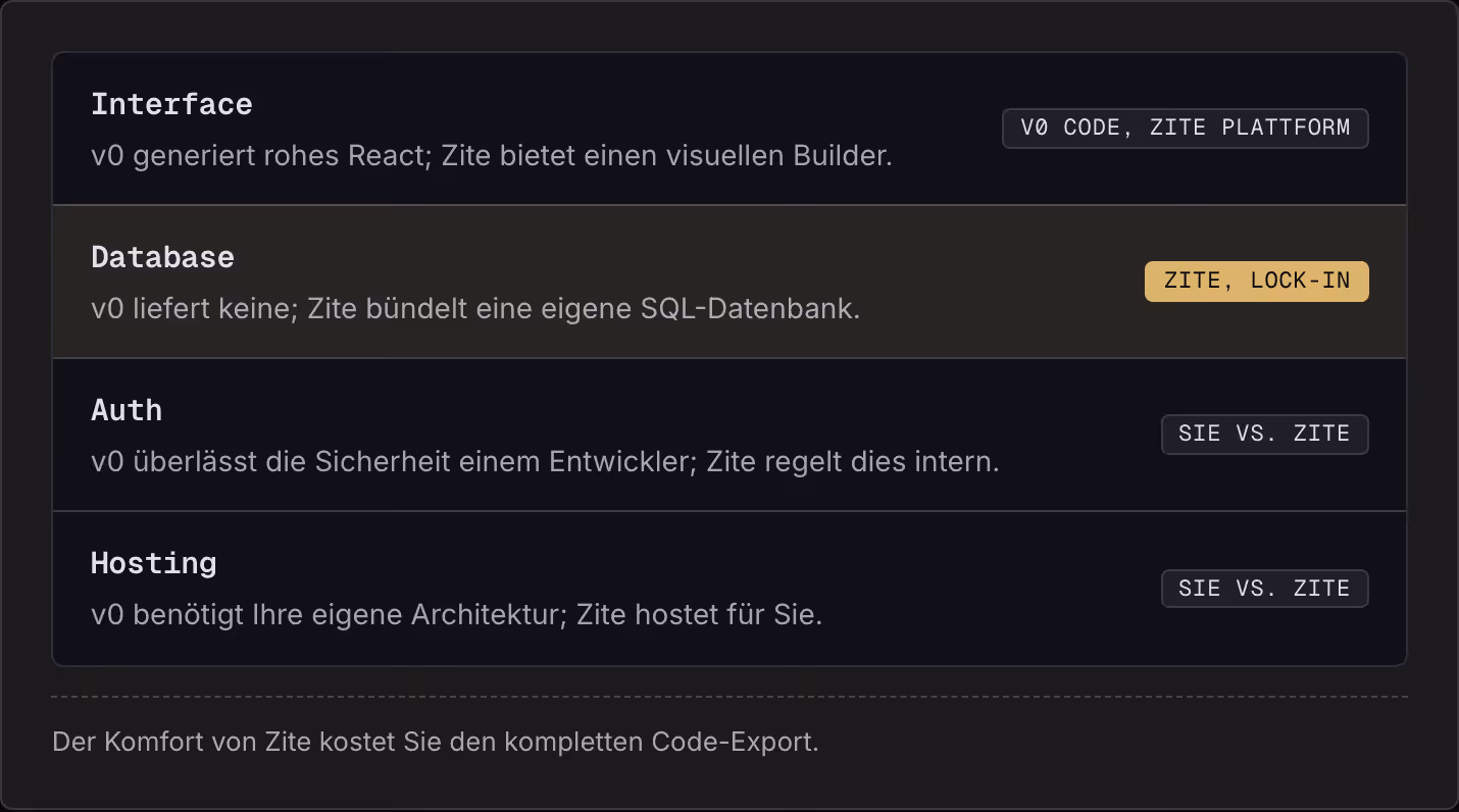 Interface v0 generiert rohes React; Zite bietet einen visuellen Builder. v0 Code, Zite Plattform Database v0 liefert keine; Zite bündelt eine eigene SQL-Datenbank. Zite, Lock-in Auth v0 überlässt die Sicherheit einem Entwickler; Zite regelt dies…