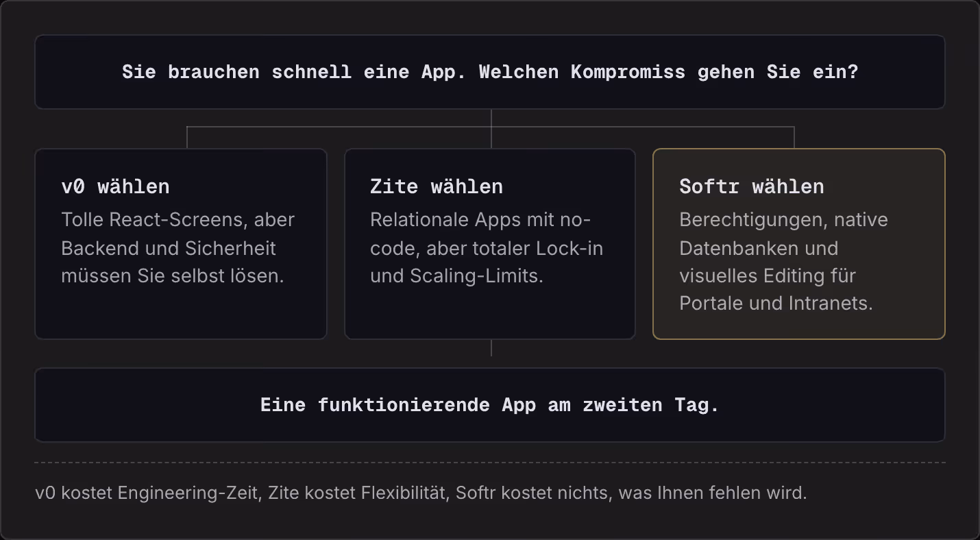 Sie brauchen schnell eine App. Welchen Kompromiss gehen Sie ein? v0 wählen Tolle React-Screens, aber Backend und Sicherheit müssen Sie selbst lösen. Zite wählen Relationale Apps mit no-code, aber totaler Lock-in und Scaling-Limits. Softr wählen…