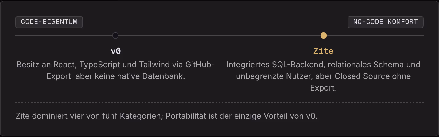Code-Eigentum no-code Komfort v0 Besitz an React, TypeScript und Tailwind via GitHub-Export, aber keine native Datenbank. Zite Integriertes SQL-Backend, relationales Schema und unbegrenzte Nutzer, aber Closed Source ohne Export. Zite dominiert vier…