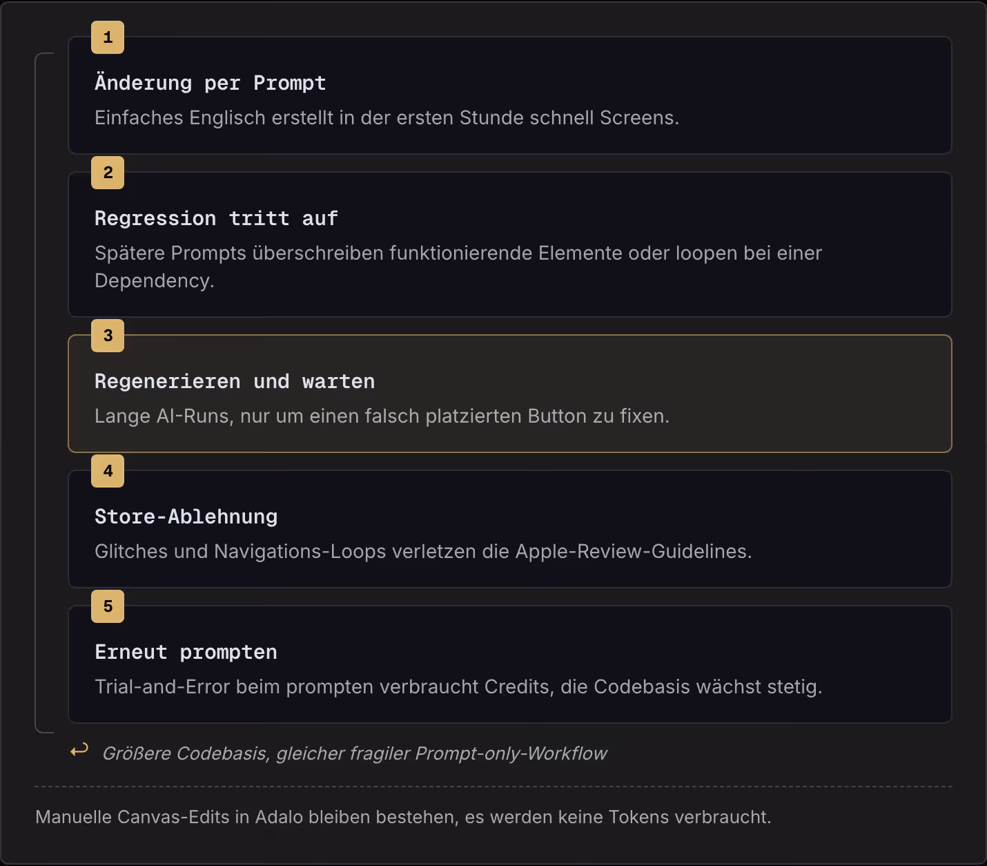 1 Änderung per Prompt Einfaches Englisch erstellt in der ersten Stunde schnell Screens. 2 Regression tritt auf Spätere Prompts überschreiben funktionierende Elemente oder loopen bei einer Dependency. 3 Regenerieren und warten Lange AI-Runs, nur um…