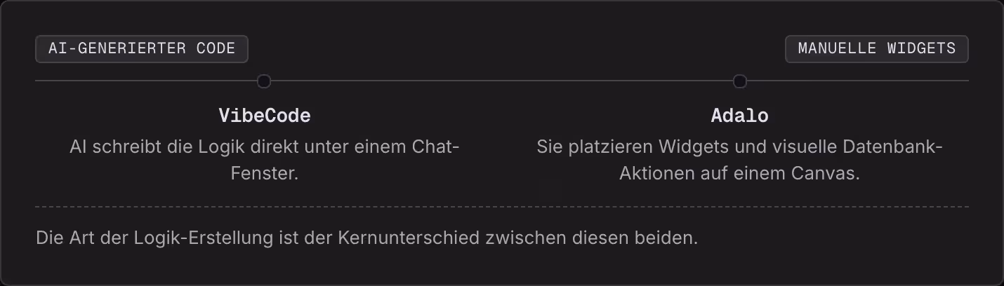 AI-generierter Code Manuelle Widgets VibeCode AI schreibt die Logik direkt unter einem Chat-Fenster. Adalo Sie platzieren Widgets und visuelle Datenbank-Aktionen auf einem Canvas. Die Art der Logik-Erstellung ist der Kernunterschied zwischen diesen…