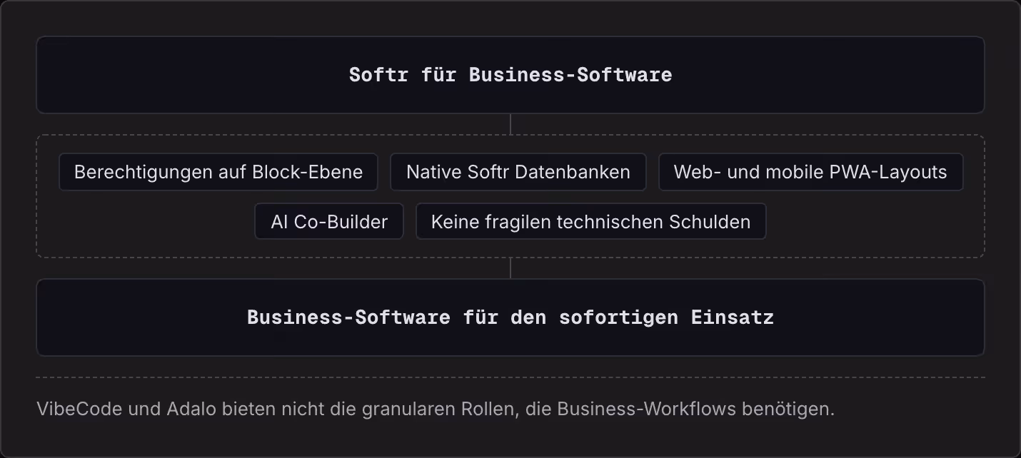 Softr für Business-Software Berechtigungen auf Block-Ebene Native Softr Datenbanken Web- und mobile PWA-Layouts AI Co-Builder Keine fragilen technischen Schulden Business-Software für den sofortigen Einsatz VibeCode und Adalo bieten nicht die…