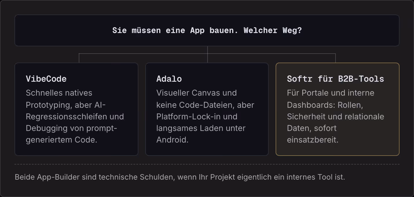 Sie müssen eine App bauen. Welcher Weg? VibeCode Schnelles natives Prototyping, aber AI-Regressionsschleifen und Debugging von prompt-generiertem Code. Adalo Visueller Canvas und keine Code-Dateien, aber Platform-Lock-in und langsames Laden unter…