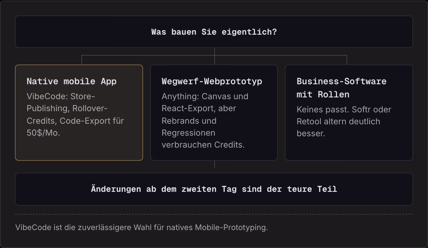 Was bauen Sie eigentlich? Native mobile App VibeCode: Store-Publishing, Rollover-Credits, Code-Export für 50$/Mo. Wegwerf-Webprototyp Anything: Canvas und React-Export, aber Rebrands und Regressionen verbrauchen Credits. Business-Software mit Rollen…