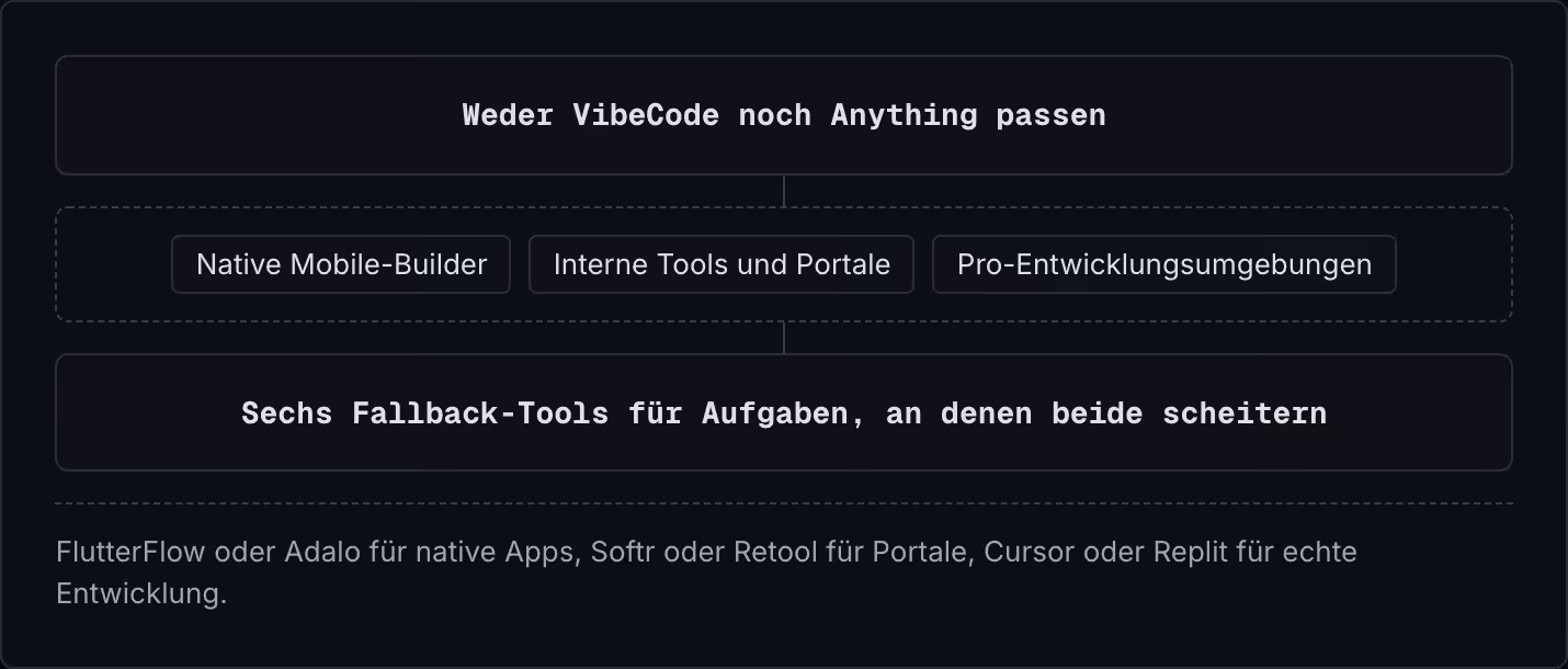 Weder VibeCode noch Anything passen Native Mobile-Builder Interne Tools und Portale Pro-Entwicklungsumgebungen Sechs Fallback-Tools für Aufgaben, an denen beide scheitern FlutterFlow oder Adalo für native Apps, Softr oder Retool für Portale, Cursor…