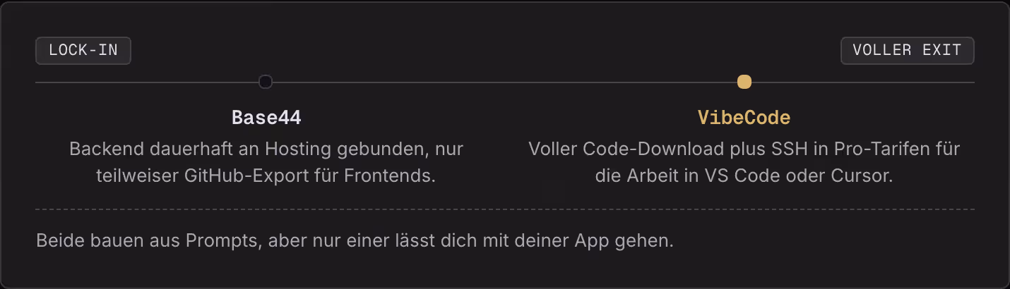 Lock-in Voller Exit Base44 Backend dauerhaft an Hosting gebunden, nur teilweiser GitHub-Export für Frontends. VibeCode Voller Code-Download plus SSH in Pro-Tarifen für die Arbeit in VS Code oder Cursor. Beide bauen aus Prompts, aber nur einer lässt…