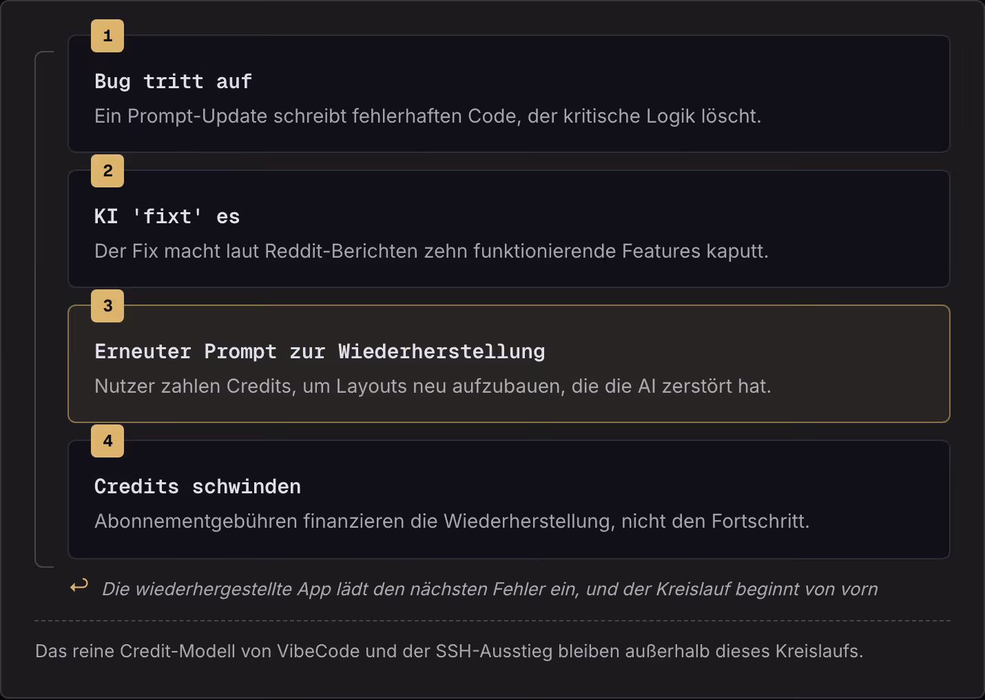 1 Bug tritt auf Ein Prompt-Update schreibt fehlerhaften Code, der kritische Logik löscht. 2 KI 'fixt' es Der Fix macht laut Reddit-Berichten zehn funktionierende Features kaputt. 3 Erneuter Prompt zur Wiederherstellung Nutzer zahlen Credits, um…