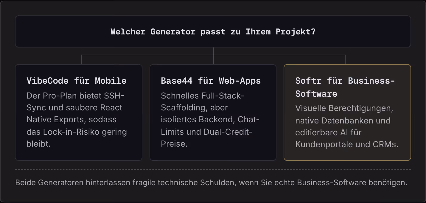 Welcher Generator passt zu Ihrem Projekt? VibeCode für Mobile Der Pro-Plan bietet SSH-Sync und saubere React Native Exports, sodass das Lock-in-Risiko gering bleibt. Base44 für Web-Apps Schnelles Full-Stack-Scaffolding, aber isoliertes Backend,…