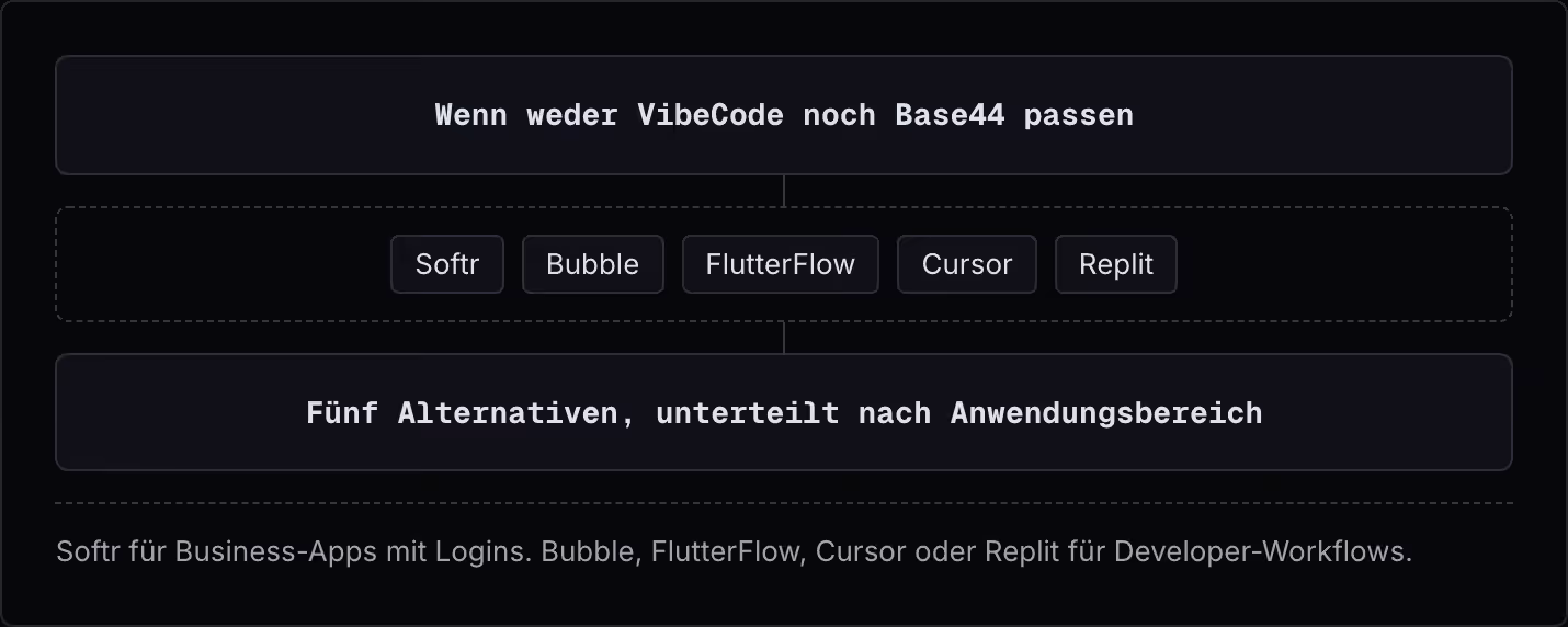 Wenn weder VibeCode noch Base44 passen Softr Bubble FlutterFlow Cursor Replit Fünf Alternativen, unterteilt nach Anwendungsbereich Softr für Business-Apps mit Logins. Bubble, FlutterFlow, Cursor oder Replit für Developer-Workflows.