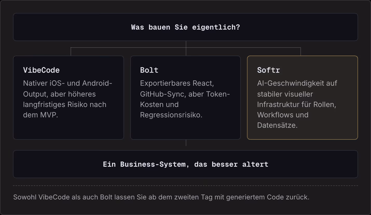 Was bauen Sie eigentlich? VibeCode Nativer iOS- und Android-Output, aber höheres langfristiges Risiko nach dem MVP. Bolt Exportierbares React, GitHub-Sync, aber Token-Kosten und Regressionsrisiko. Softr AI-Geschwindigkeit auf stabiler visueller…