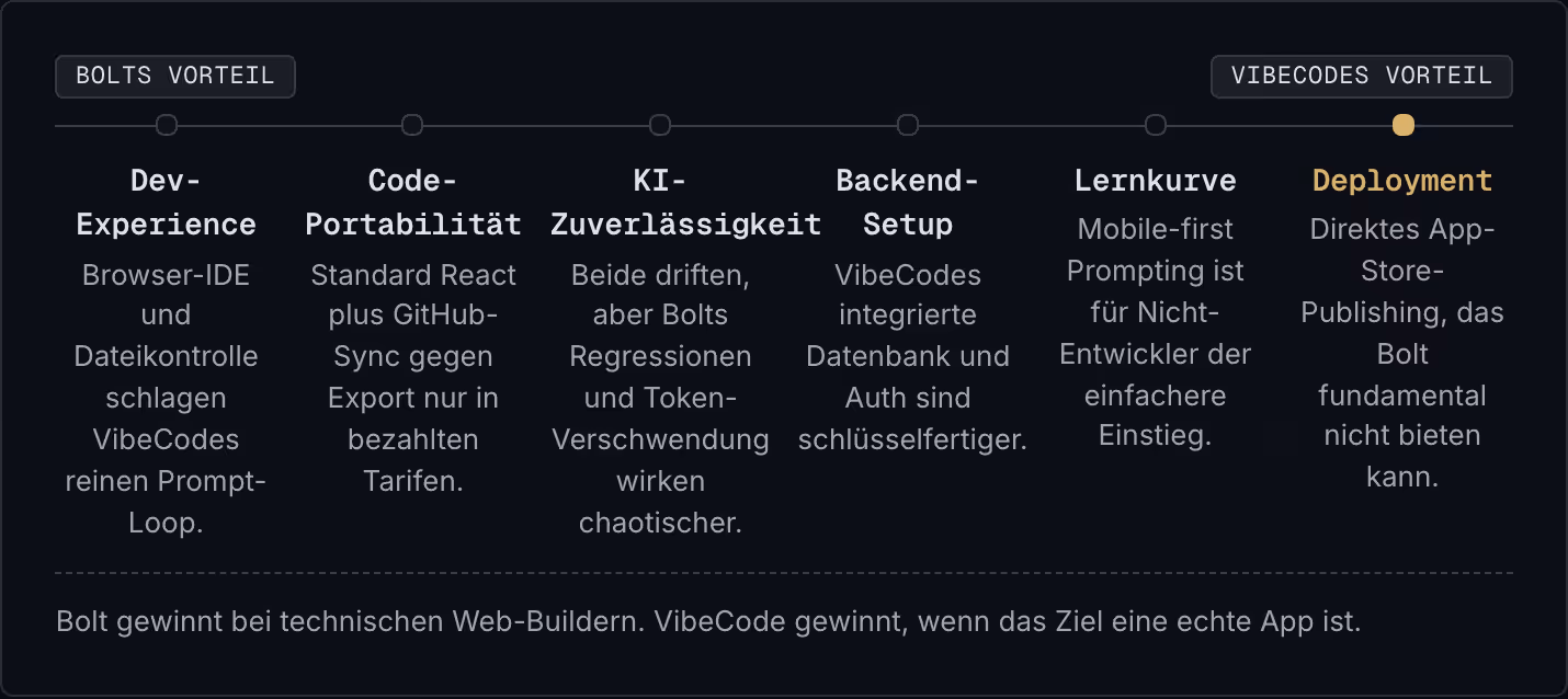 Bolts Vorteil VibeCodes Vorteil Dev-Experience Browser-IDE und Dateikontrolle schlagen VibeCodes reinen Prompt-Loop. Code-Portabilität Standard React plus GitHub-Sync gegen Export nur in bezahlten Tarifen. KI-Zuverlässigkeit Beide driften, aber…