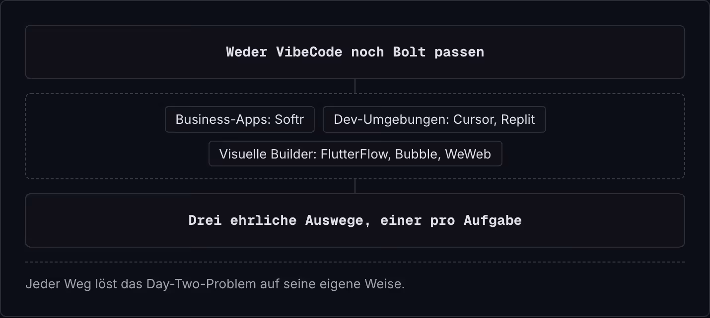 Weder VibeCode noch Bolt passen Business-Apps: Softr Dev-Umgebungen: Cursor, Replit Visuelle Builder: FlutterFlow, Bubble, WeWeb Drei ehrliche Auswege, einer pro Aufgabe Jeder Weg löst das Day-Two-Problem auf seine eigene Weise.